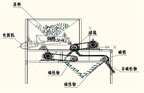 磁選機(jī)，磁選機(jī)夏季注意磁選機(jī)的保養(yǎng)工作，磁選機(jī)夏季注意磁選機(jī)的保養(yǎng)工作磁場一般為多少_磁塊如何排列